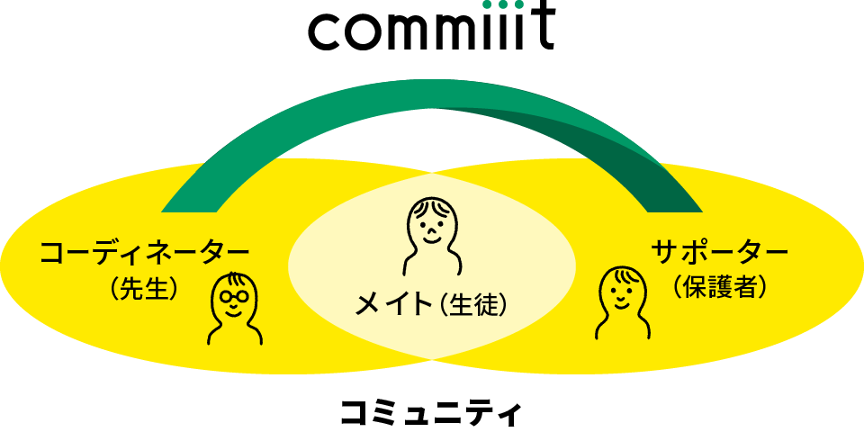 commiiit概念図