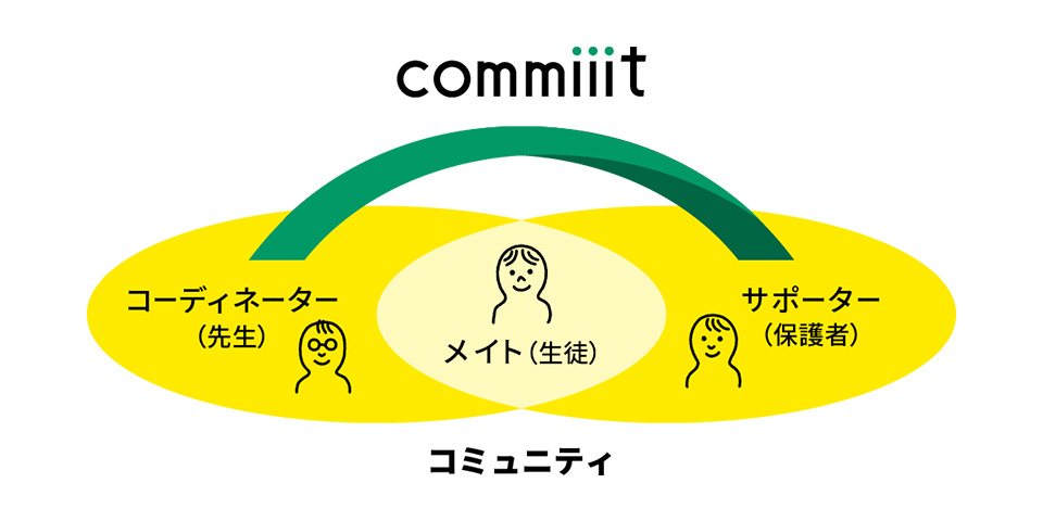 commiiit概念図